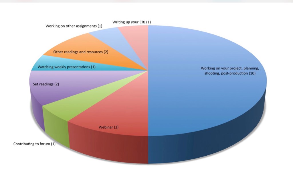 The University's pie chart of recommended weekly time spent.