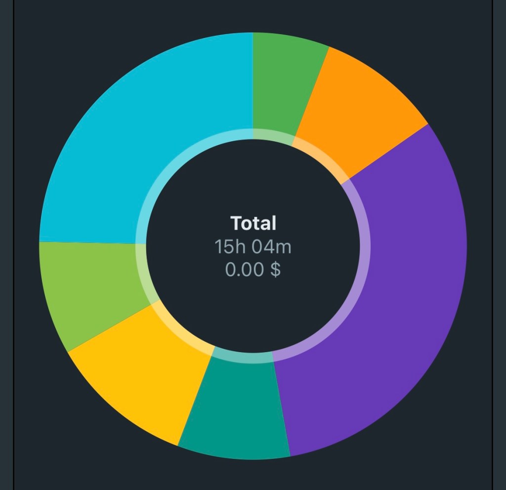 A pie chart denoting time spent through the week.